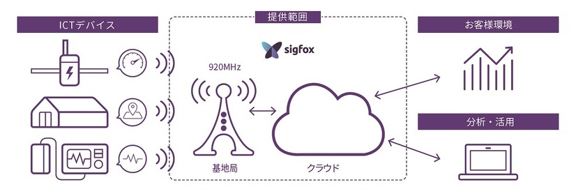 3GやLTEほどの速度を必要としないIoT機器間の通信では、LPWAが大幅なコストダウンを可能とするため普及の鍵と目されている。国内でもすでにSIGFOXエコシステムパートナーとして、40社が参加を表明している（画像はプレスリリースより）