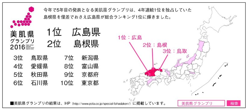 『ニッポン美肌県グランプリ2016』、グランプリは広島県に！