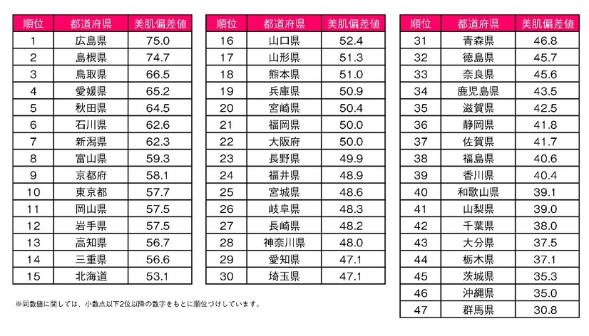 『ニッポン美肌県グランプリ2016』、グランプリは広島県に！