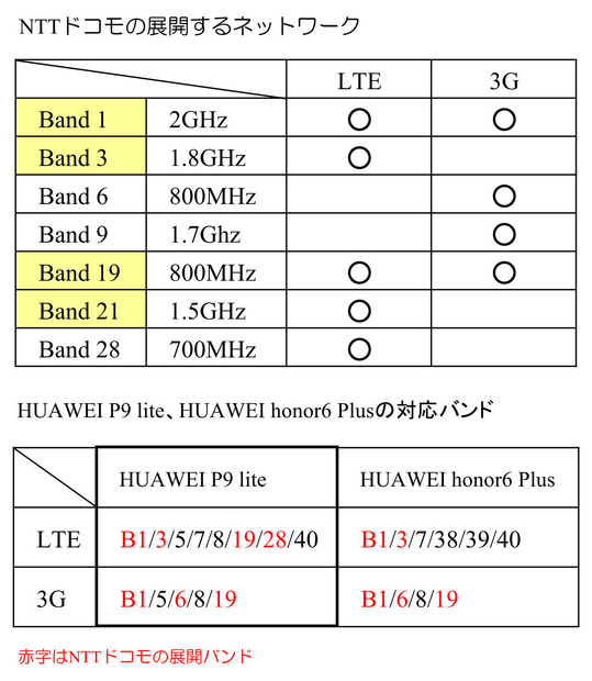 P9 liteは、NTTドコモの展開するバンドの多くに対応している