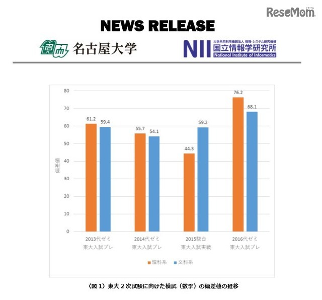 数学模試の偏差値推移