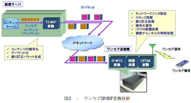 ワンセグIP/RF変換技術