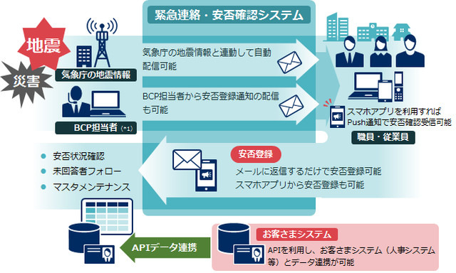 システムの全体イメージ。API（有料オプション）で人事システム等との連携が可能になり、人手による登録ミスを防ぐとともにデータ更新作業の負荷軽減を実現（画像はプレスリリースより）