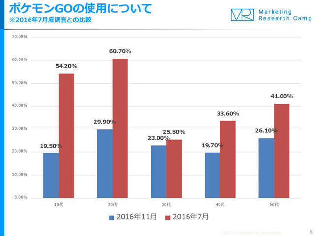 『ポケモンGO』20代の利用率が7月比で半減、全世代で割合が平均化…新ポケモン追加で3割以上が「半年以上の利用を継続」と回答