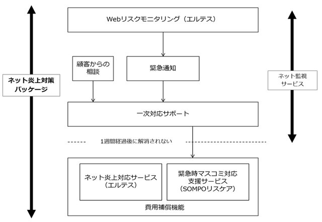 24時間365日体制「Webリスクモニタリング」でネットを監視。万が一大規模炎上となった場合には緊急対応に要した費用の90％を補償する（画像はプレスリリースより）