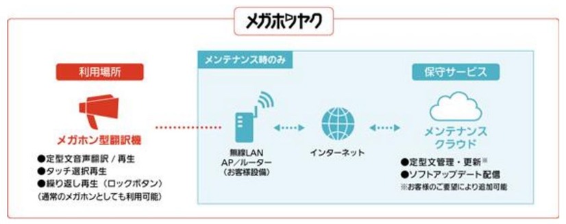 「メガホンヤク」のサービスイメージ。メガホン型翻訳機を軸にメンテナンスや機能のアップデートなども含めたサービスとなる（画像はプレスリリースより）