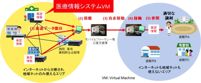 今回実施する実証実験の流れ。大規模災害後の避難所における調剤活動が速やかに実施できるかを、訓練形式で検証する（画像はプレスリリースより）