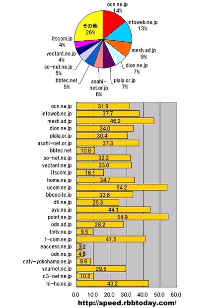円グラフは神奈川県における測定件数のシェア。棒グラフはシェアトップ25のドメインの平均ダウンロード速度（ダウン速度）で、横軸の単位はMbps。シェア3位のmesh.ad.jpは、ダウン速度でも3位であり、シェアと速度の両方に強みを発揮している