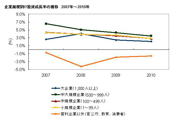 企業規模別IT投資成長率の推移　2007年〜2010年