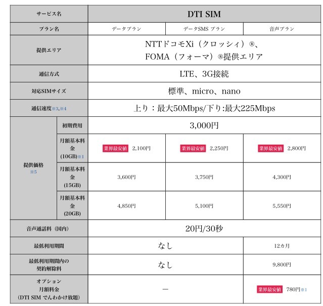 DTI SIM、10GBプランを月額2,100円～で提供開始