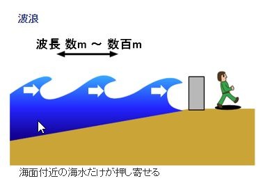 「波浪」は海面付近の海水だけが押し寄せる現象を指す。波長は数mから数百m程度（出典：気象庁ホームページ）