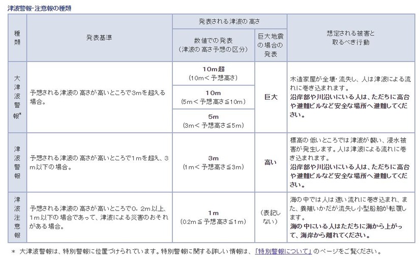 津波警報・注意報の種類（出典：気象庁ホームページ）