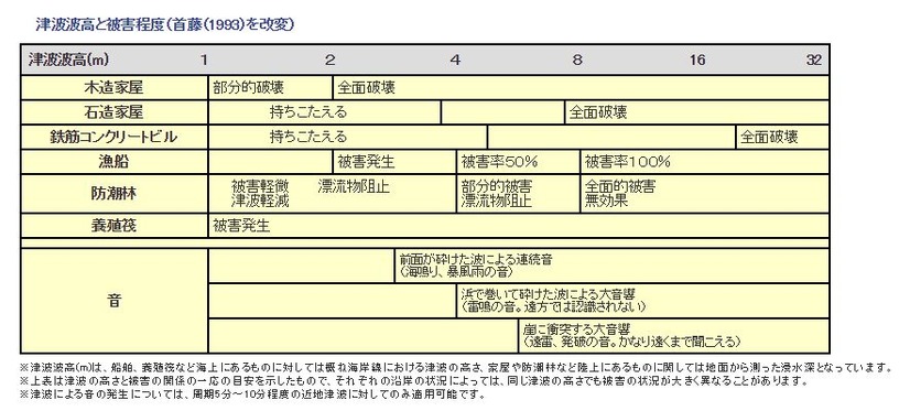 気象庁ホームページで公開されている津波の高さと被害程度（出典：気象庁ホームページ）