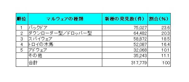 マルウェアの種類別新種発見数