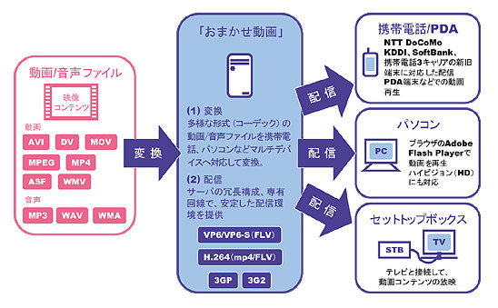 「おまかせ動画」の提供方法