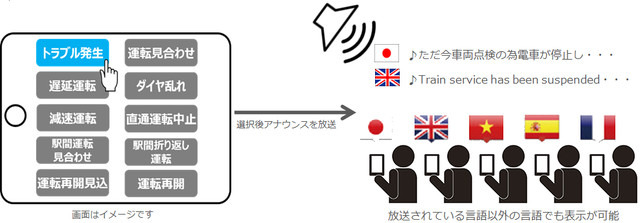 使用イメージ。「日本語」「英語」「中国語」「韓国語」の4言語に対応。緊急時を想定しあらかじめ登録された定型文や、一部を選択式で選んだ文章を音声で放送する（画像はプレスリリースより）