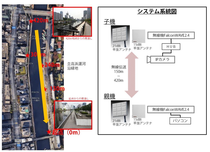 今回の試験概要。品川区南地区の川沿いで2.4GHz帯高性能平面アンテナを使用し、420mの区間で16Mbpsの映像伝送を行った（画像はプレスリリースより）