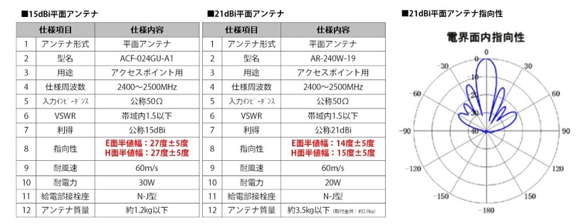 今回の試験で使用された21dBi平面アンテナ、15dBi平面アンテナのアンテナ特性（画像はプレスリリースより）