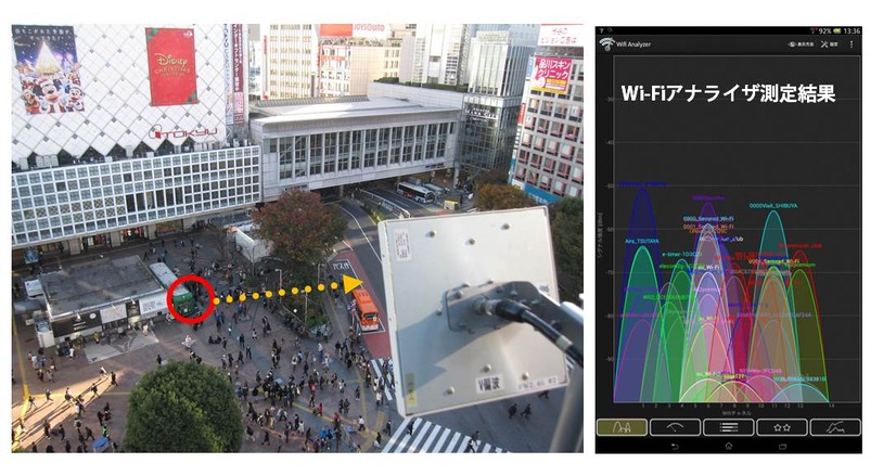 渋谷で行われた試験の様子とWi-Fiアナライザの測定結果（画像はプレスリリースより）