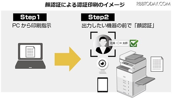 シーイーシーの認証印刷ソリューションで顔認証を用いた場合の利用イメージ（画像はプレスリリースより）