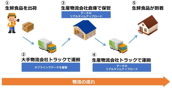 「生鮮食品のフードバリューチェーンを強化するIoTソリューション」の物流の流れ（画像はプレスリリースより）