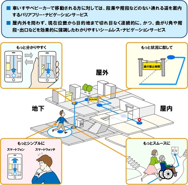 MaPieceや2.5D地図を活用したナビゲーション・サービスイメージ例。バリアフリーマップに用いる情報の充実と、それを元にしたナビゲーションの利便性向上を目指した技術となる（画像はプレスリリースより）