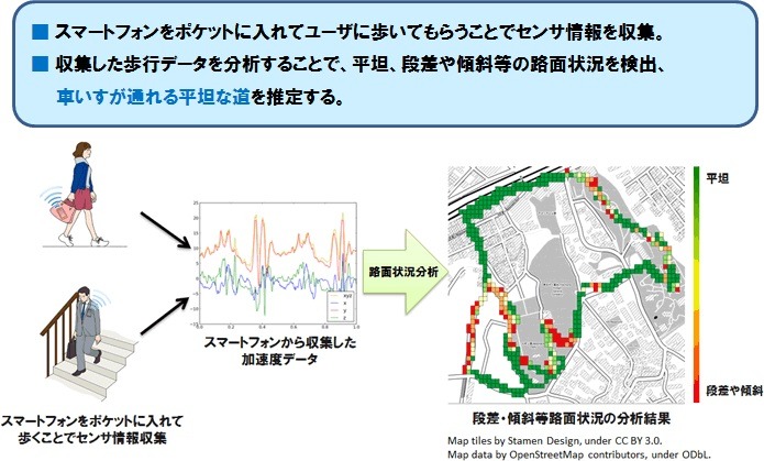 MaPiece：クラウドセンシングのイメージ例。将来的にはスマートフォンをポケットに入れて歩くことで、平坦、段差、傾斜等の路面状況を推定できるようにすることを目指す（画像はプレスリリースより）