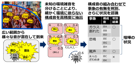 NEC、人工知能を活用した「音状況認識技術」開発