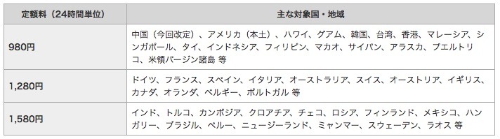 ドコモ、中国での「海外1dayパケ」定額料を300円値下げして980円に