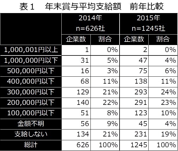 年末賞与の平均支給額（中小企業総合研究所調査より）