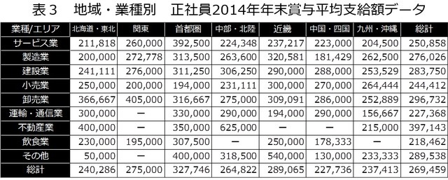 2014年の地域・業種別年末賞与支給額（中小企業総合研究所調査より）