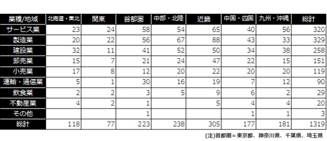 調査データ母数（中小企業総合研究所調査より）