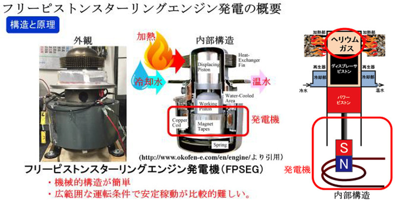 フリーピストンスターリングエンジン発電の概要（画像はプレスリリースより）