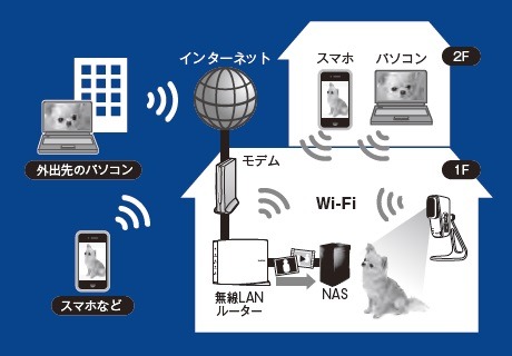 同製品によるペットの見守りの活用例。自宅のカメラの様子は、ネットワークを通して、外出先のPCやスマホなどからも確認することができる（画像はプレスリリースより）