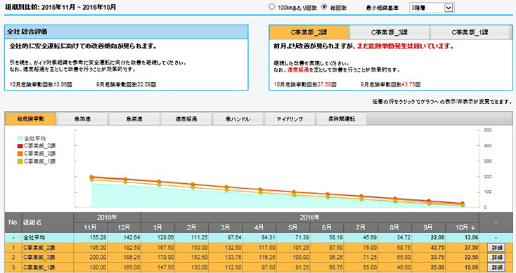 「安全運転管理アシスト」では、運転データを元にしたレーポートを月に1度のペースでまとめ、ドライバーの評価や指導ポイントを抽出する（画像はプレスリリースより）