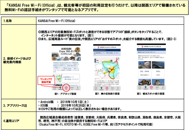 「KANSAI Free Wi-Fi（Official）」は外国人観光客などが関西エリアで簡単に無料Wi-Fiを利用できるようになるスマホアプリ。Android・iOS両対応（画像はプレスリリースより）