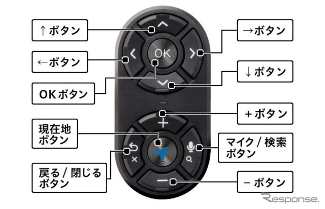 リモコンの各ボタンに割り振られた主要機能