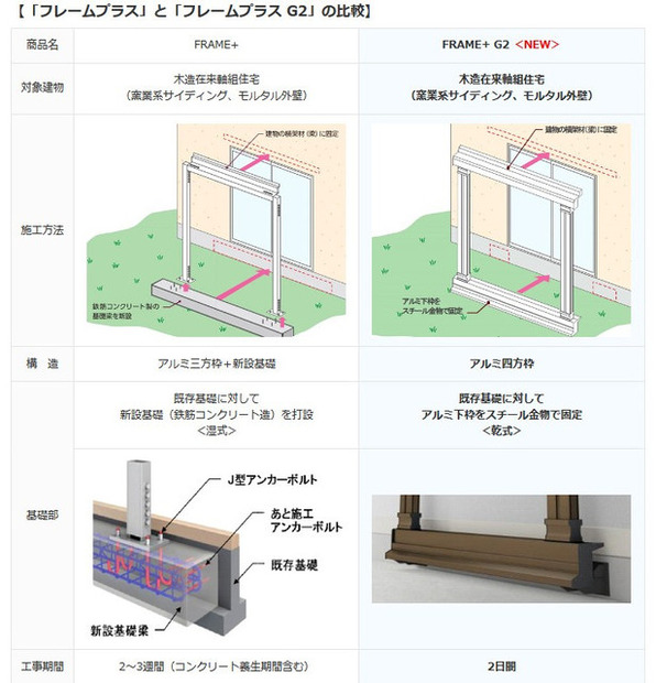 2014年発売の「フレームプラス」と新製品「フレームプラスG2」の比較。新設基礎ではなく下枠もアルミになり、施工期間と工事費用が大幅に削減された（画像はプレスリリースより）