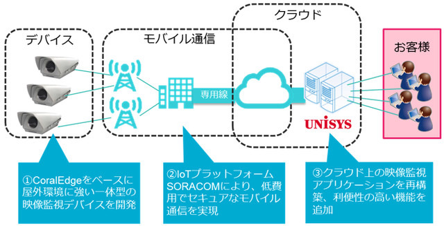 映像監視サービス「スマートユニサイト」のサービスイメージ。カメラの制御ユニットには屋外環境に強い「CoralEdge」を採用。またIoTプラットフォーム「SORACOM」によりセキュアで安価なモバイル通信を実現する（画像はプレスリリースより）