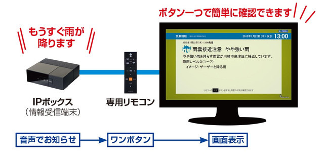 「イッツコム テレビ・プッシュ」の配信イメージ。インターネット接続された専用端末をテレビにつなぐだけで、「駅視-vision」や防災情報、生活情報がプッシュ配信される（画像はプレスリリースより）