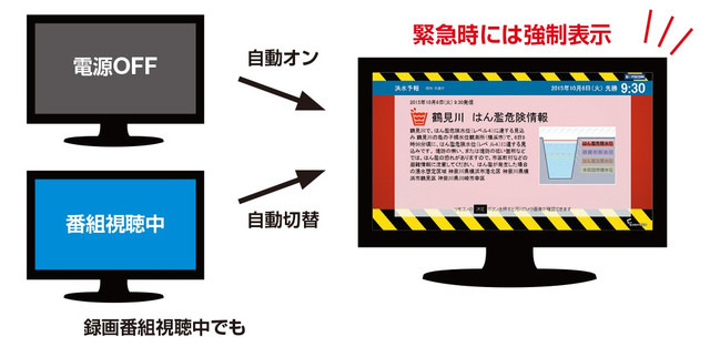 緊急地震速報や気象災害情報など特に緊急度が高い情報の場合、テレビが消えていても電源を自動的に立ち上げ、テレビや録画番組視聴時は画面を自動的に切り替えて表示する（画像はプレスリリースより）