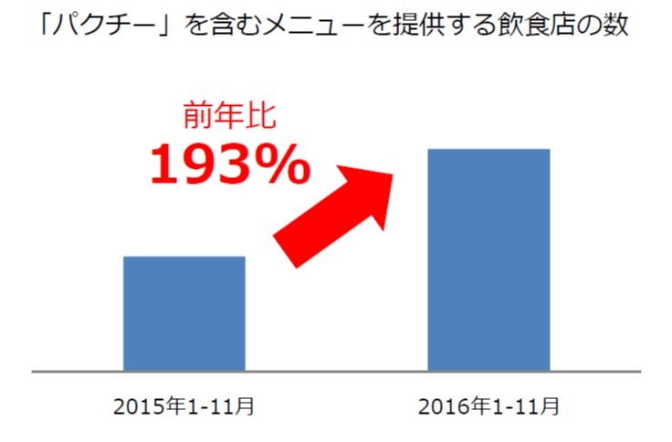 「パクチー」が入ったメニューは大幅に増加している