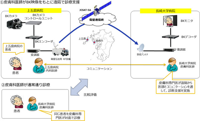 「遠隔診療支援モデル」では、固定回線が開通していない離島等の医療機関への導入も想定されるため、映像伝送回線として衛星通信を利用して実証実験を行う（画像はプレスリリースより）