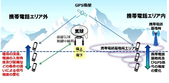 携帯・スマホ等を活用した遭難者の位置特定に関する調査検討会（実証試験）の概要。今回の実証実験は、総務省北海道総合通信局から「携帯・スマホ等を活用した遭難者の位置特定に関する調査検討の請負」事業を受託したソフトバンクの取り組みとなる（画像は総務省Webサイトより）