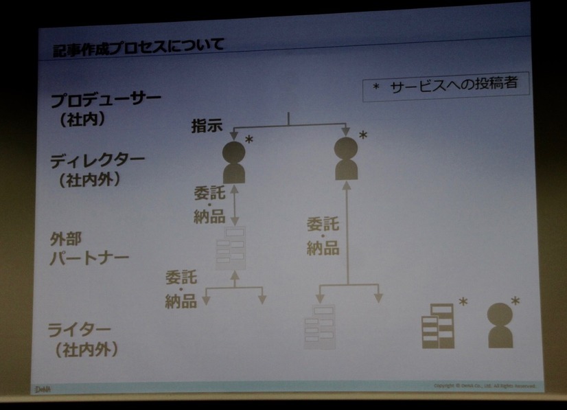 DeNAキュレーションメディアの記事制作体制