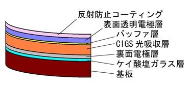 高効率フレキシブルCIGS太陽電池の構造