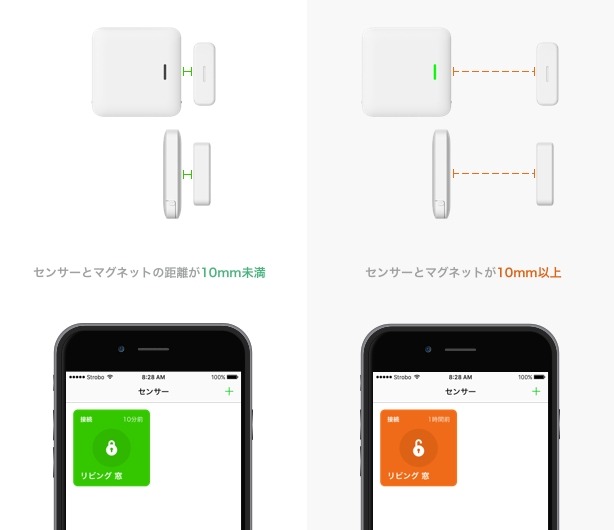 センサーとマグネットの距離を測ることで開閉を検知するシンプルな仕組み。10mm以上離れると「開いている」と認識する（画像はプレスリリースより）