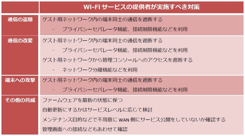 偽のアクセスポイントへの誘導についてやSSIDステルス機能の脆弱さなどの説明から、Wi-Fiサービス提供者と利用者それぞれの有用な対策方法などについてまとめている（画像はプレスリリースより）