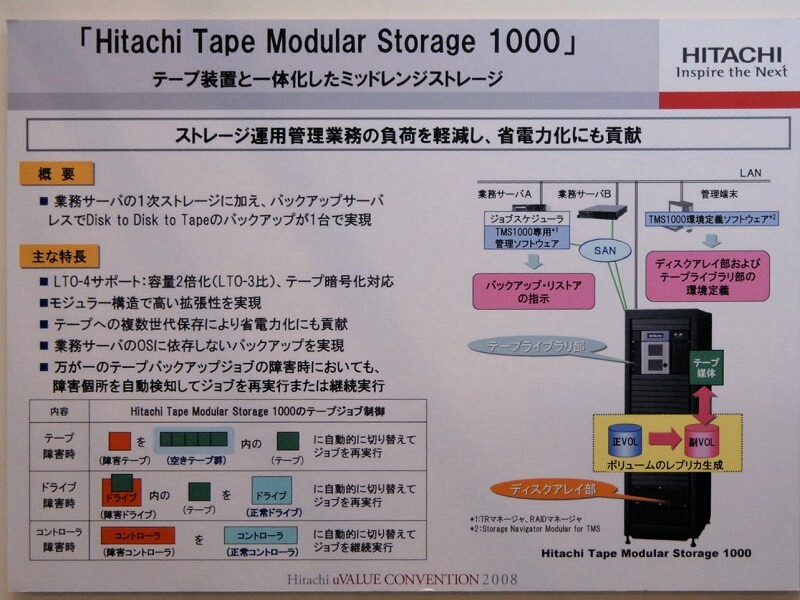 　日立製作所のプライベートイベント「日立 uVALUEコンベンション2008」では、HDDとテープを用いたSAN「Hitachi Tape Modular Storage 1000」を紹介している。