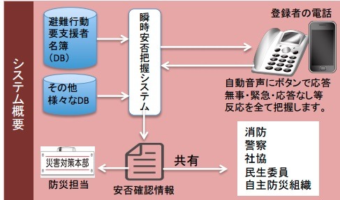 自治体による避難行動要支援者の名簿作成は法律で義務付けられており、マンパワーに頼らない本システムは、自治体の負荷を軽減する事が可能となる（画像はプレスリリースより）